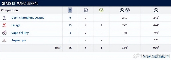 18岁贝尔纳尔复出后连斩马竞纽卡 成巴萨后腰新