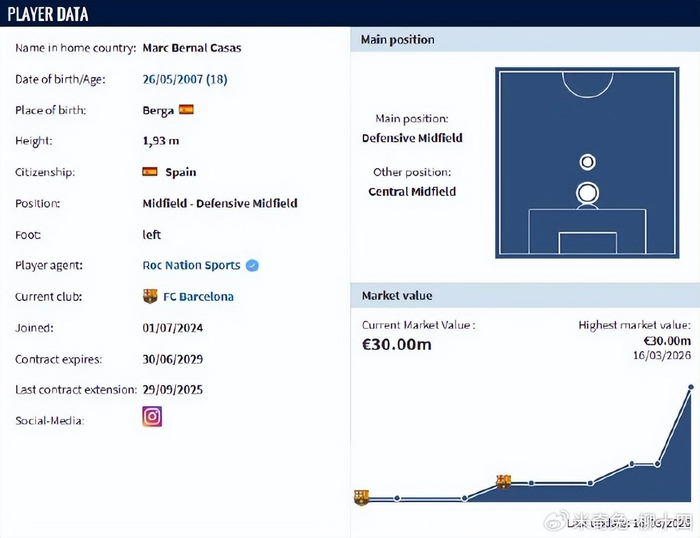 18岁贝尔纳尔复出后连斩马竞纽卡 成巴萨后腰新