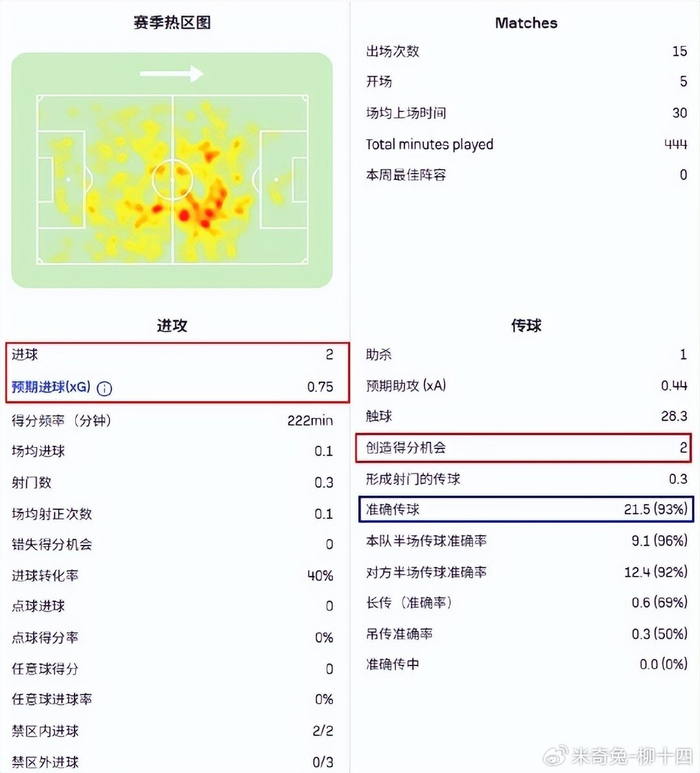 18岁贝尔纳尔复出后连斩马竞纽卡 成巴萨后腰新