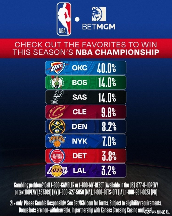 雷霆领跑西部夺冠赔率榜 凯尔特人马刺并列第二